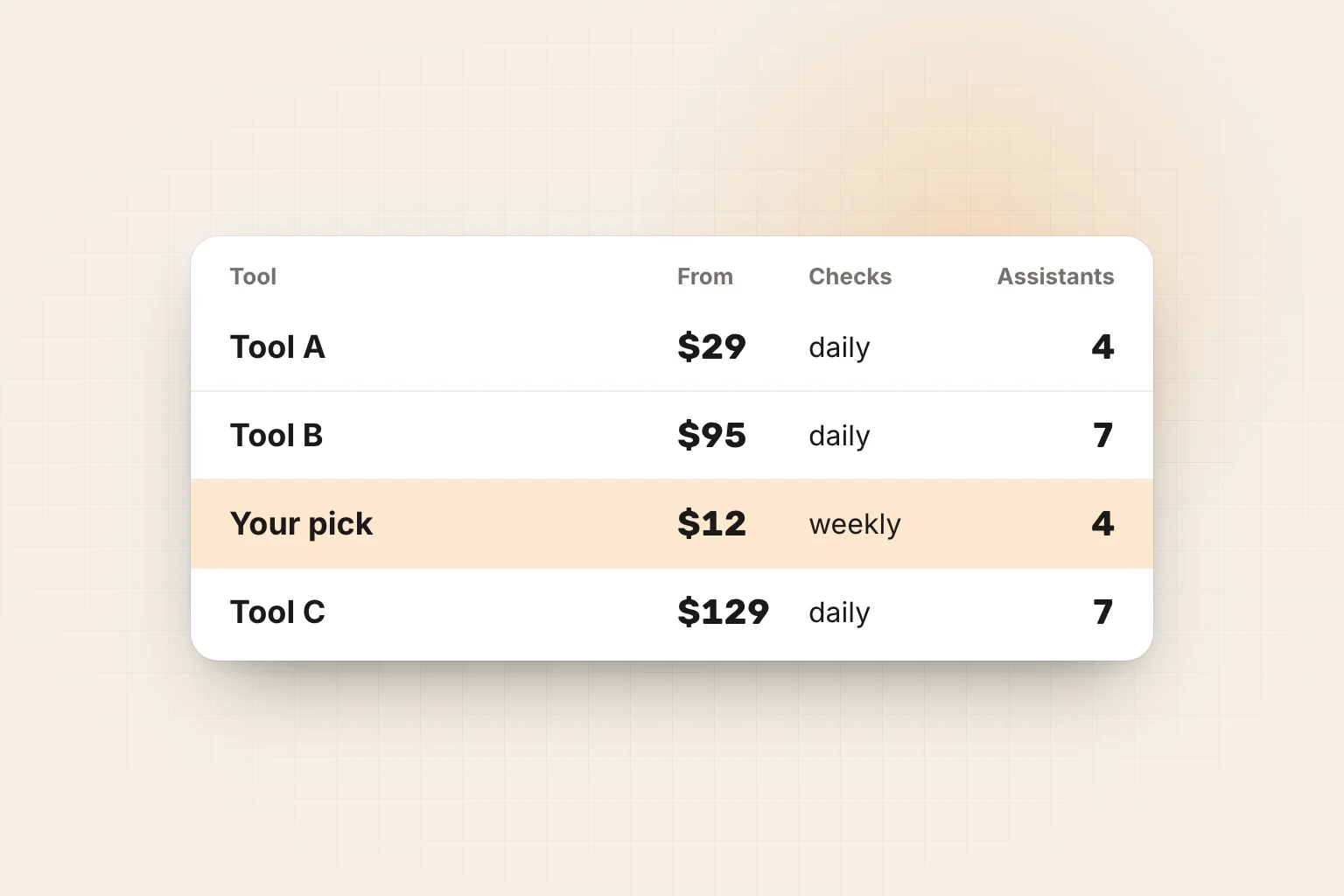 Vergleichstabelle von AI-Visibility-Tools mit Spalten für Preis, Prompts, Frequenz und getrackte Assistenten