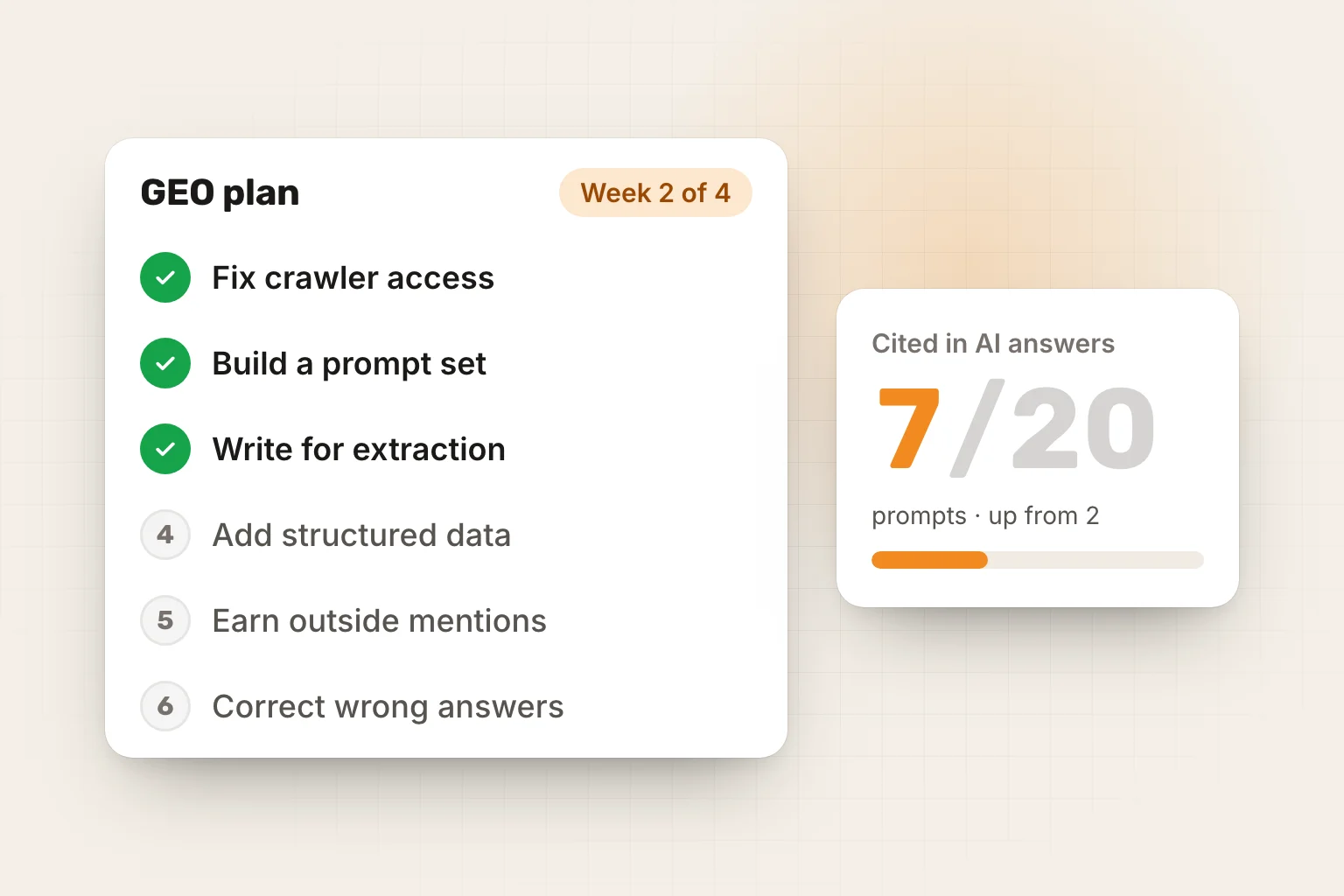 A six-step GEO plan with three steps done next to AI citations rising to 7 of 20 prompts
